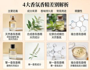 4大香氛香精差別