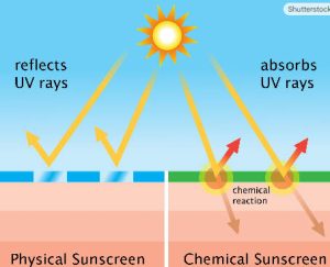 物理防曬和化學防曬原理